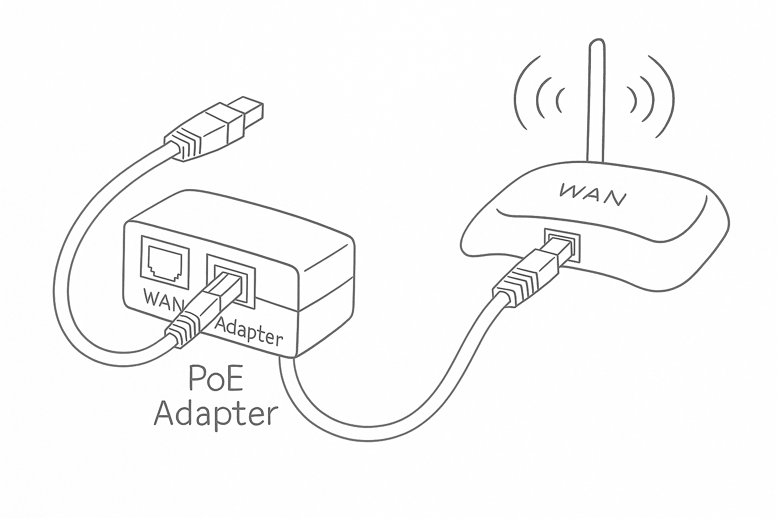 Ethernet cable connecting the PoE adapter to a Wi-Fi router's WAN port.